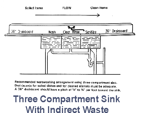 Figure #8-1: Three Compartment Sink With Indirect Waste